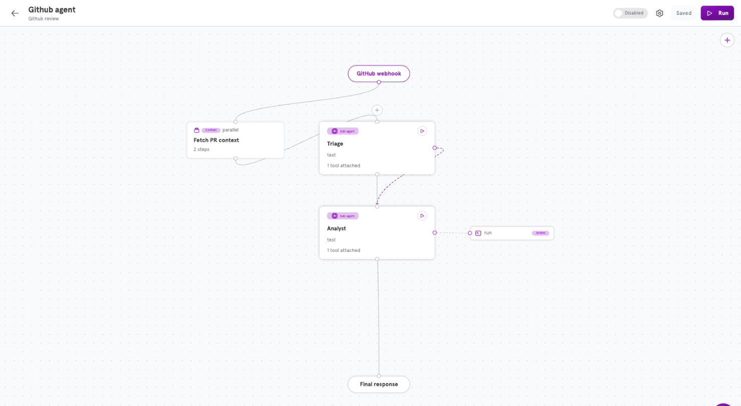 The ServFlow agent editor showing the GitHub review agent: a GitHub webhook entry, a Fetch PR context step with two parallel steps, a Triage sub-agent that hands off to an Analyst sub-agent, the Analyst's run tool, and the final response.