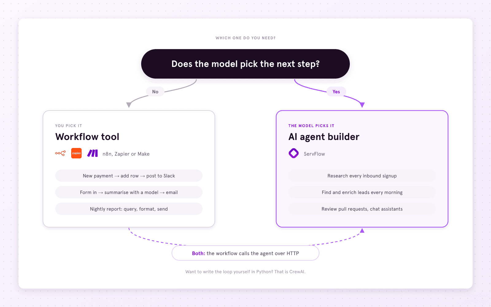 A decision flow. Does the model pick the next step? No leads to a workflow tool, n8n, Zapier or Make, for jobs like payment to sheet to Slack. Yes leads to an AI agent builder, ServFlow, for jobs like inbound research and PR review. A dotted line from the workflow box to the agent box is the mixed case: the workflow calls the agent over HTTP.