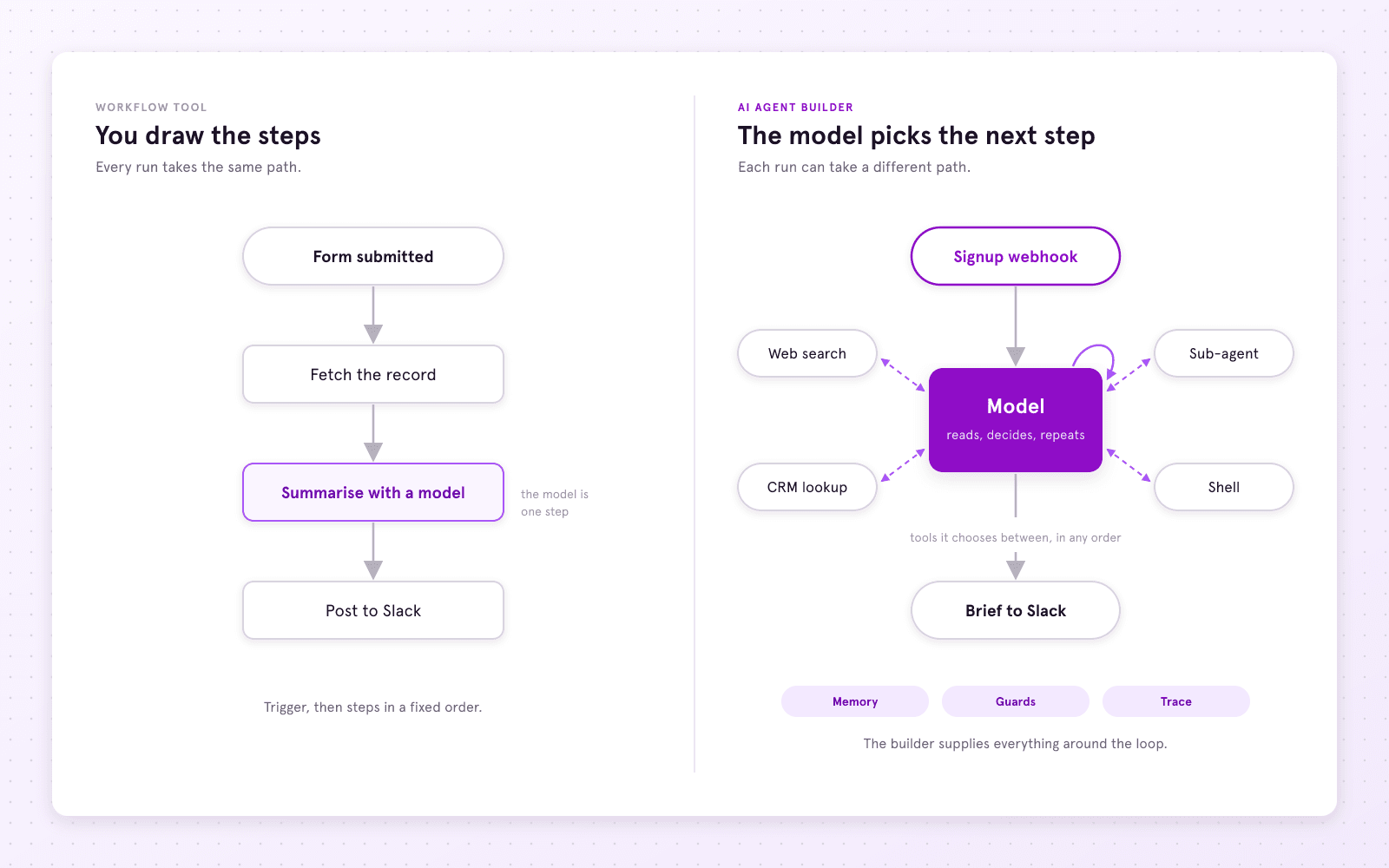 Two panels. Left, a workflow tool: form submitted, fetch the record, summarise with a model, post to Slack, in a fixed line. Right, an AI agent builder: a signup webhook feeds a model that loops and chooses between web search, CRM lookup, a sub-agent and a shell, then sends a brief to Slack, with memory, guards and a trace around it.