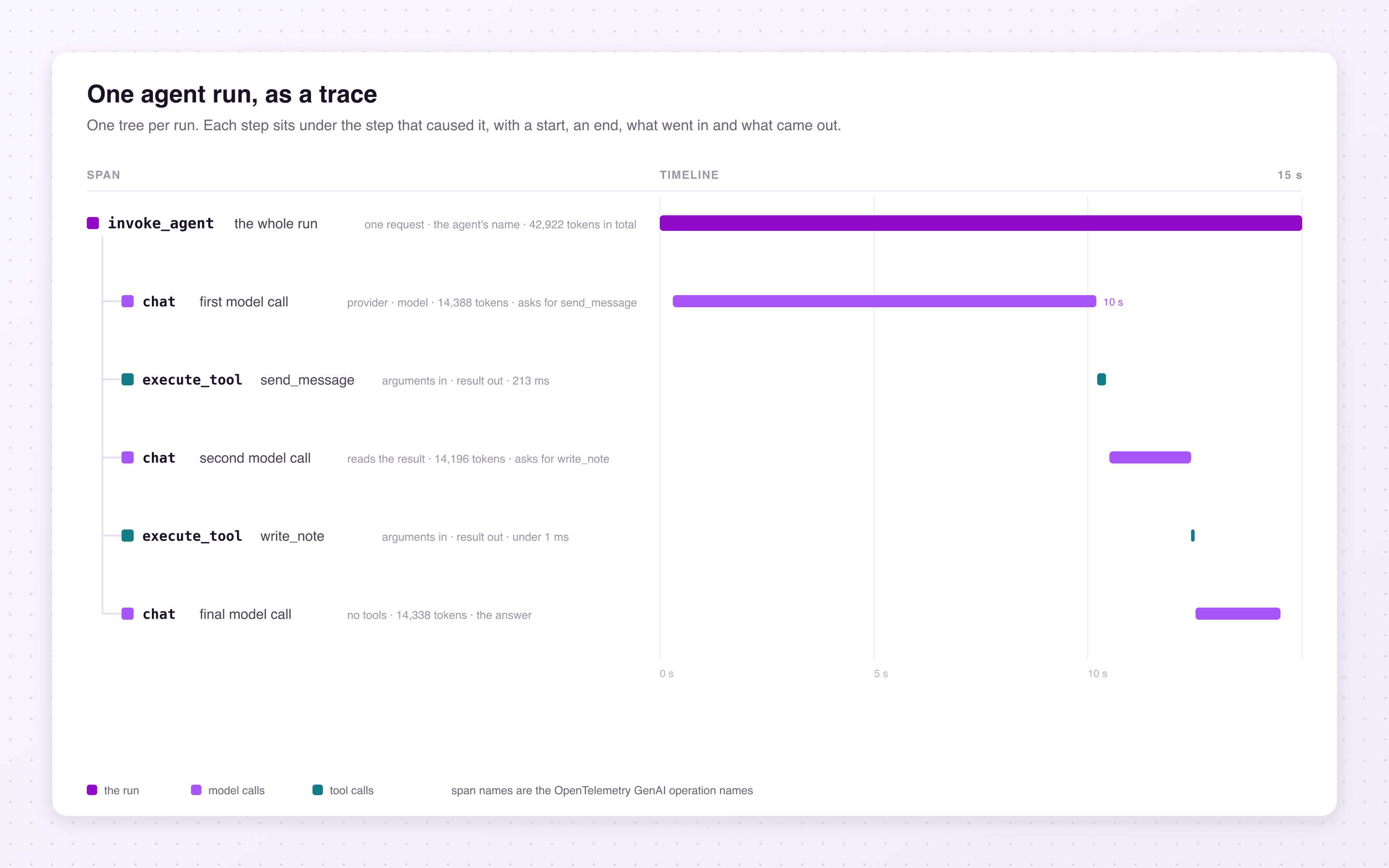 One agent run drawn as a tree: an invoke_agent span across the whole run, and under it three chat spans for the model calls with two execute_tool spans between them, each with a timeline bar showing when it ran and for how long
