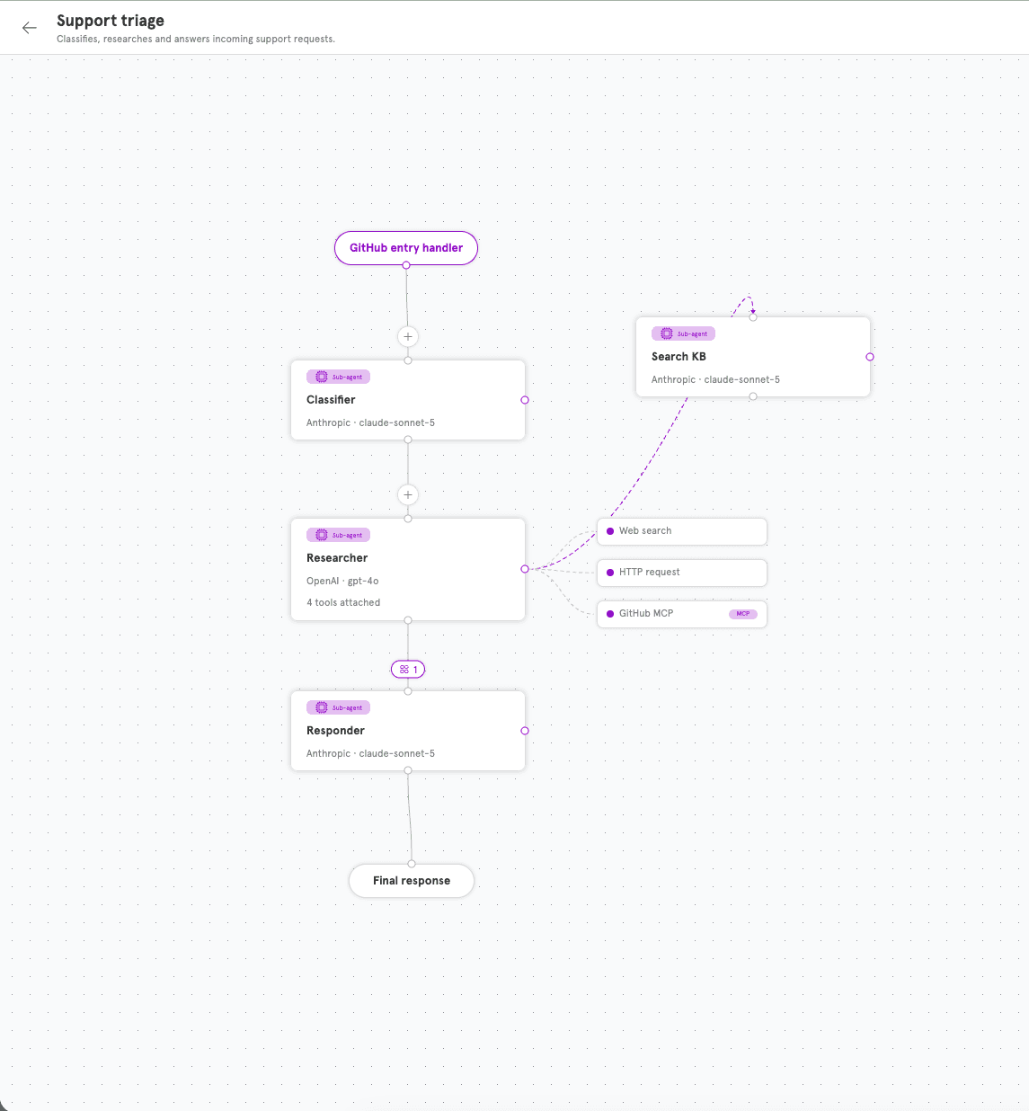 The Support triage agent on the visual canvas
