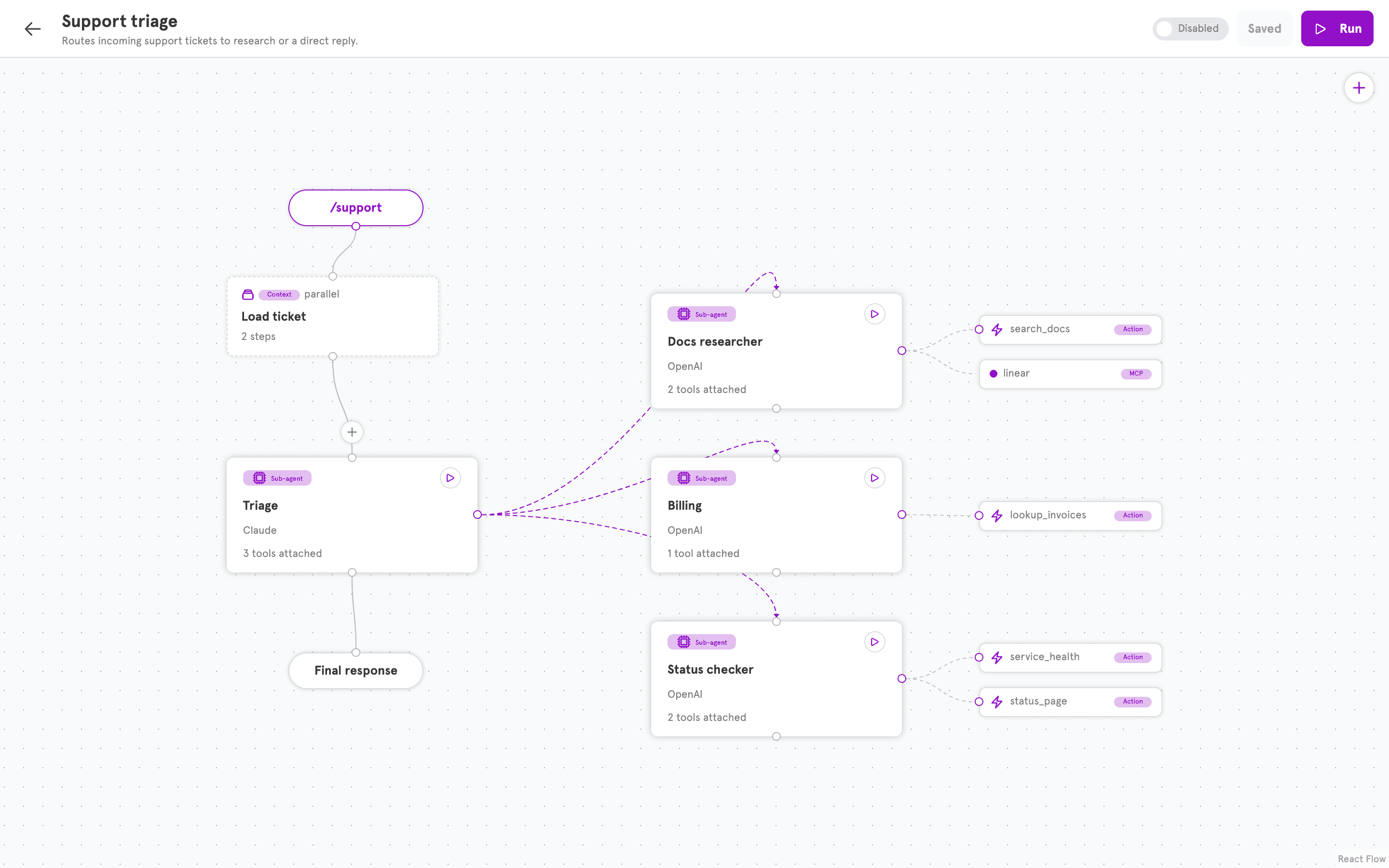 The Support triage agent in the Agent Studio editor: a /support entry, a Load ticket context group, a Triage sub-agent that calls Docs researcher, Billing and Status checker sub-agents with their tools, and the final response